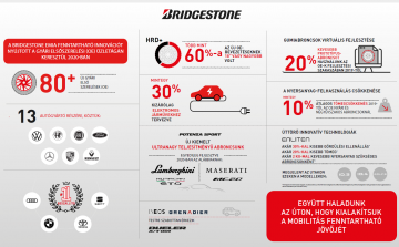 A világ vezető autógyártói ismét a Bridgestone-t választották  2020-ban
